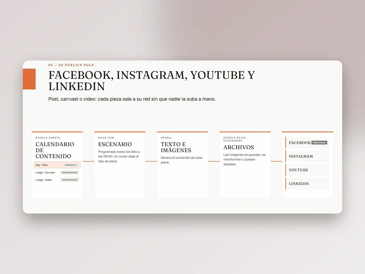 Diagrama del flujo de automatización: hoja de calendario, Make, IA y publicación en cuatro redes sociales